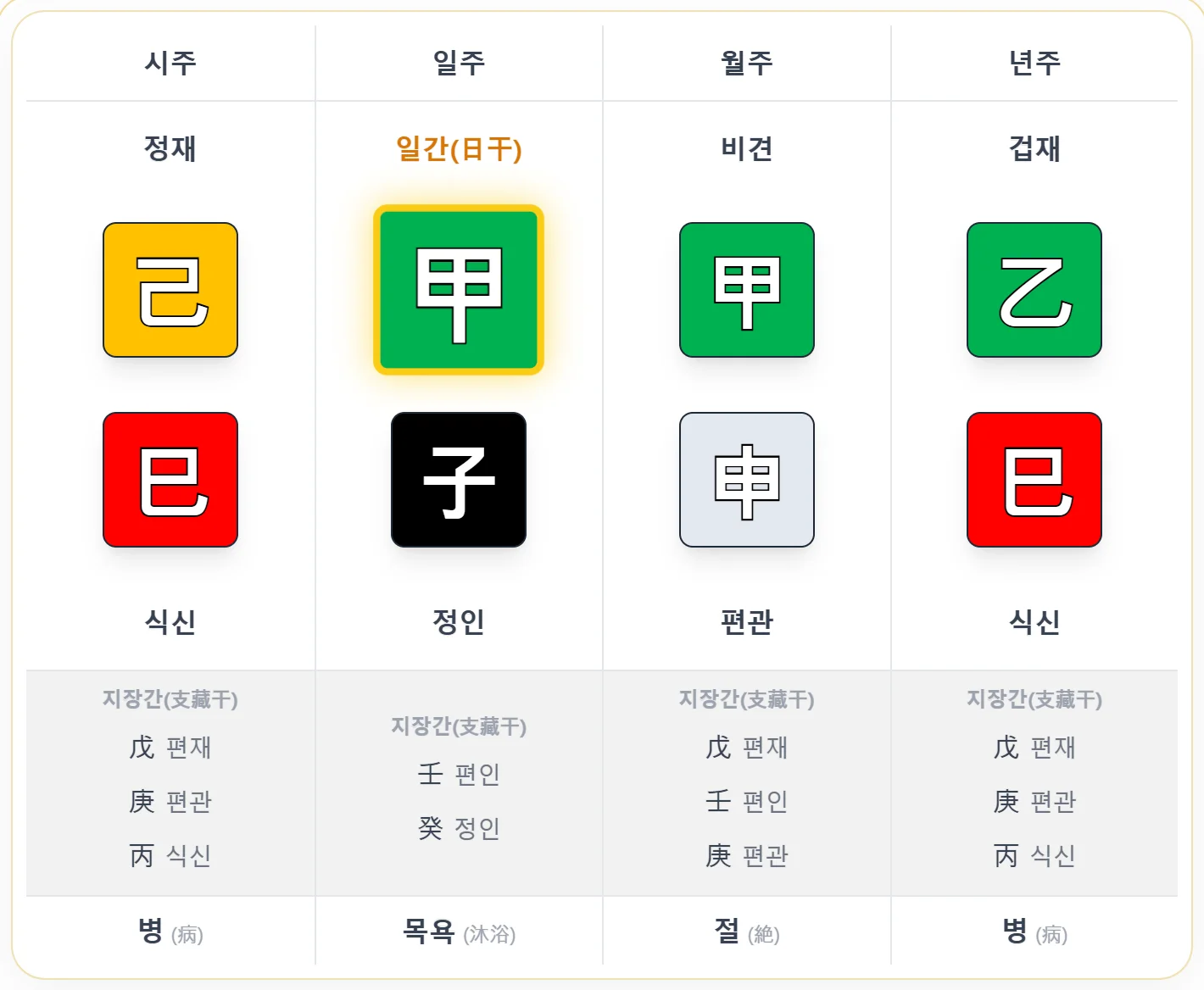 乙巳년 甲申월 甲子일 己巳시 사주 예시